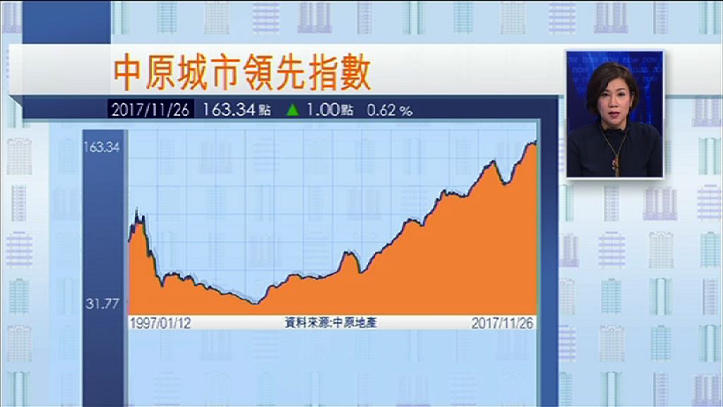 【一個月內三度破頂】CCL升約0.6%報163.34