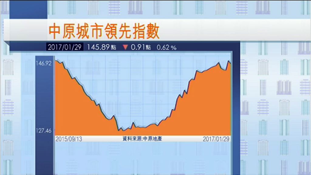 【CCL微跌】中原料新春過後樓價將重拾升軌
