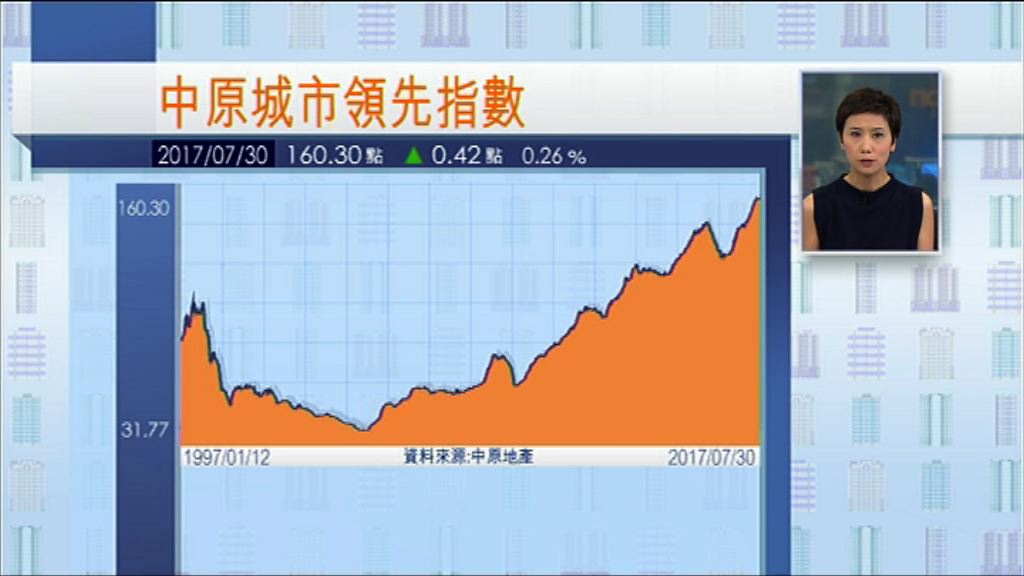 【再創新高】CCL連升兩周報160.3