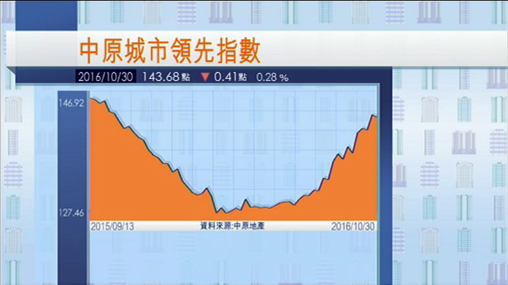 【CCL微跌】中原：樓價反覆向上走勢未變