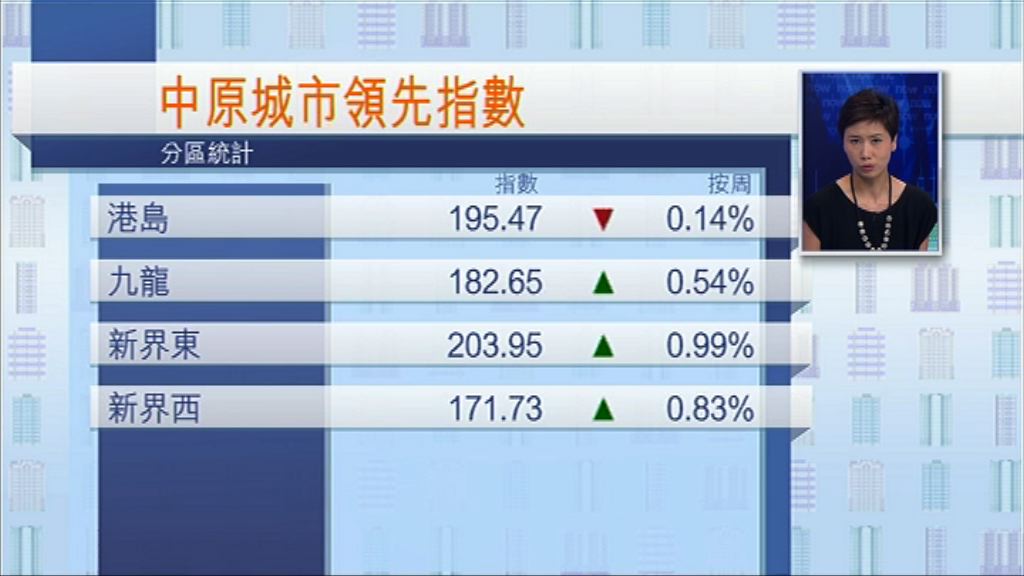 【港島區逆市跌】CCL連續三周破頂