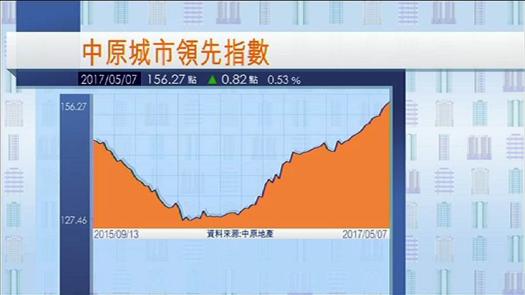 【CCL又破頂】新西樓價周漲3.5%　九年最癲