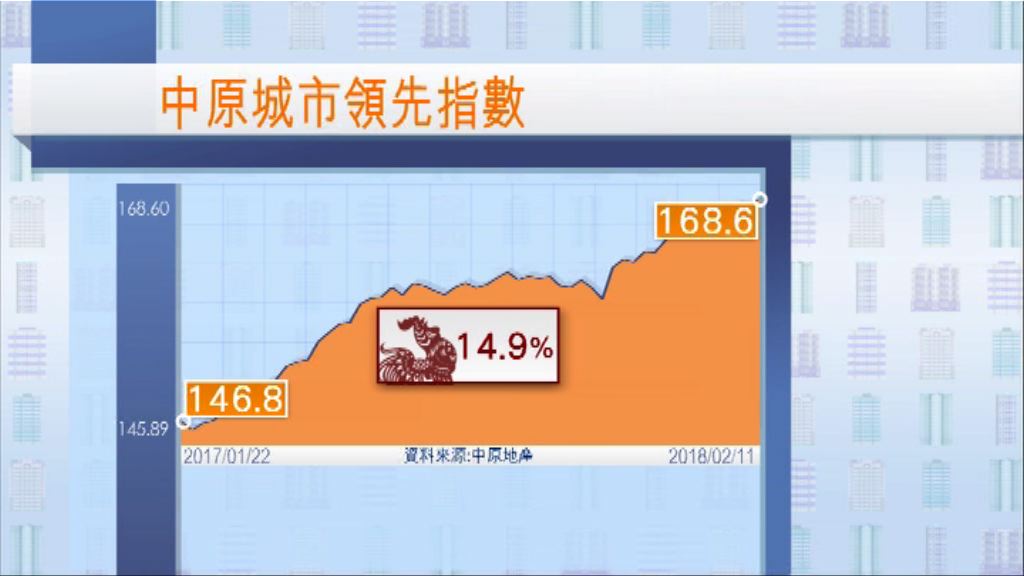 雞年本港樓價累計上升近15%