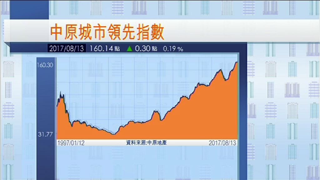 【歷來第三高】CCL微升0.2%報160.14