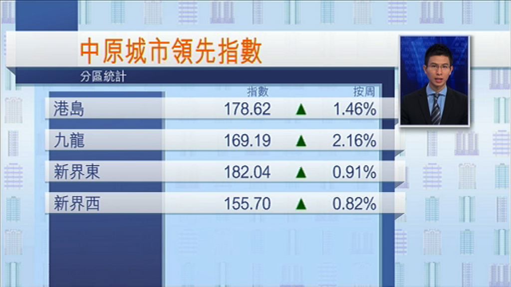 【股市反覆無影響】樓價指數再破頂