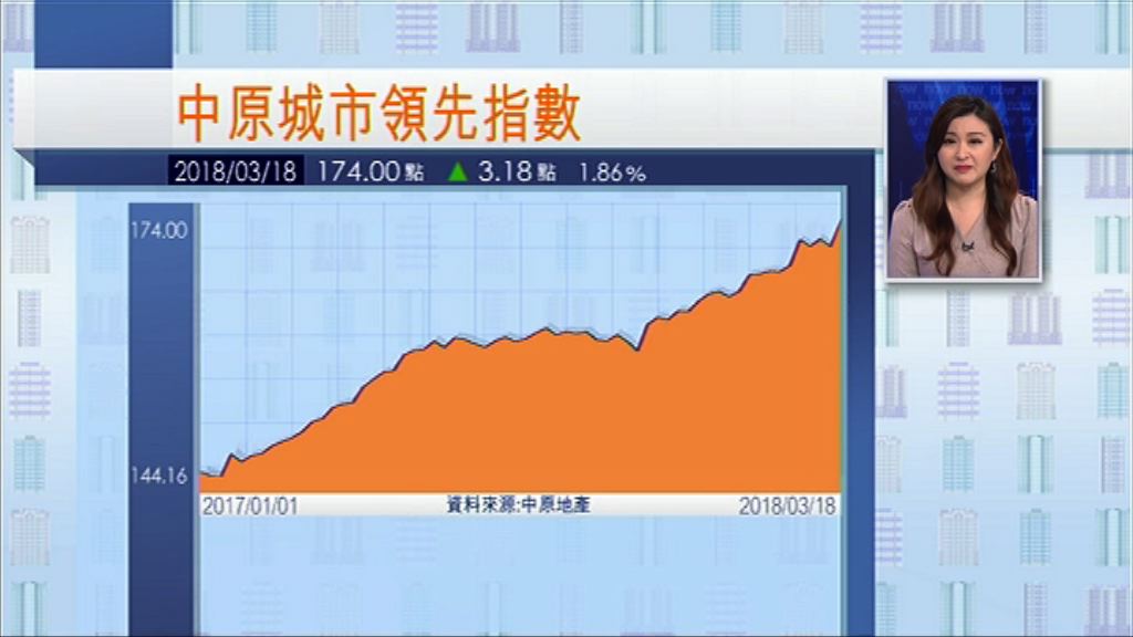 【再創新高】CCL按周升近2%報174