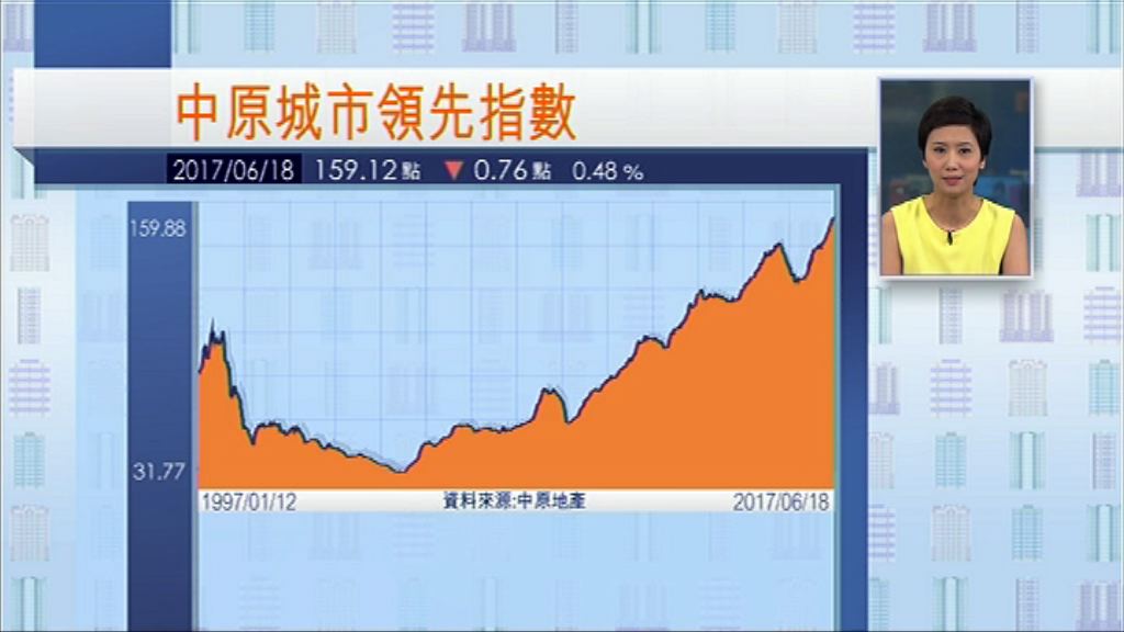 【加息影響】港樓價連升19周後回落
