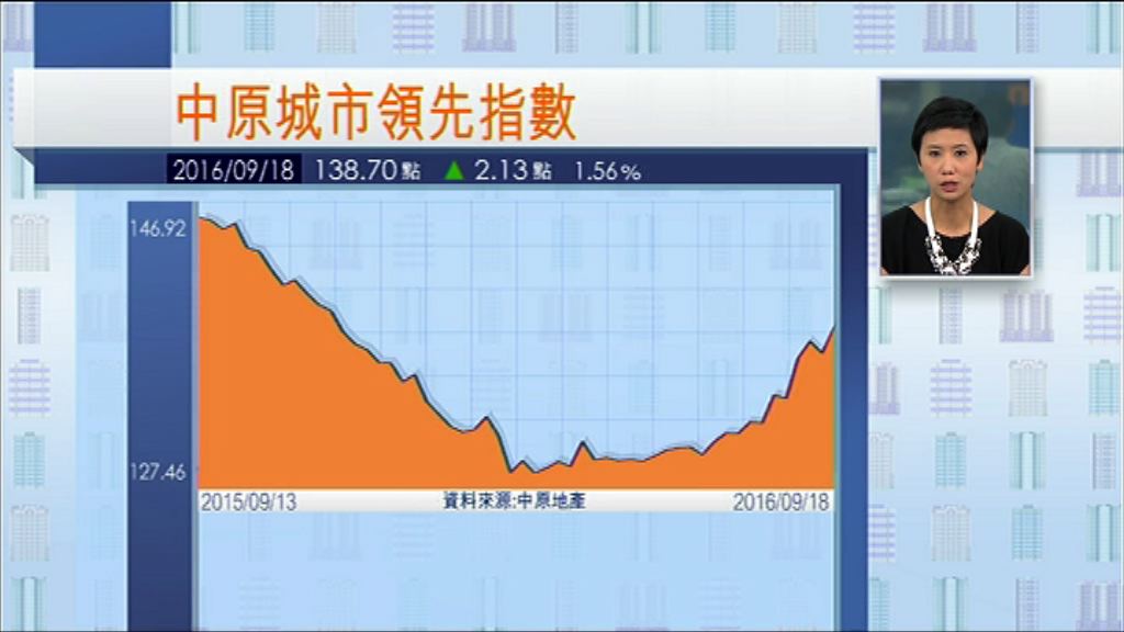 【升勢持續】中原：樓價末季可重返去年高位