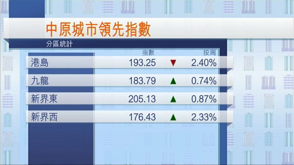 【新房策無效？】樓價指數再創新高 新界區領升