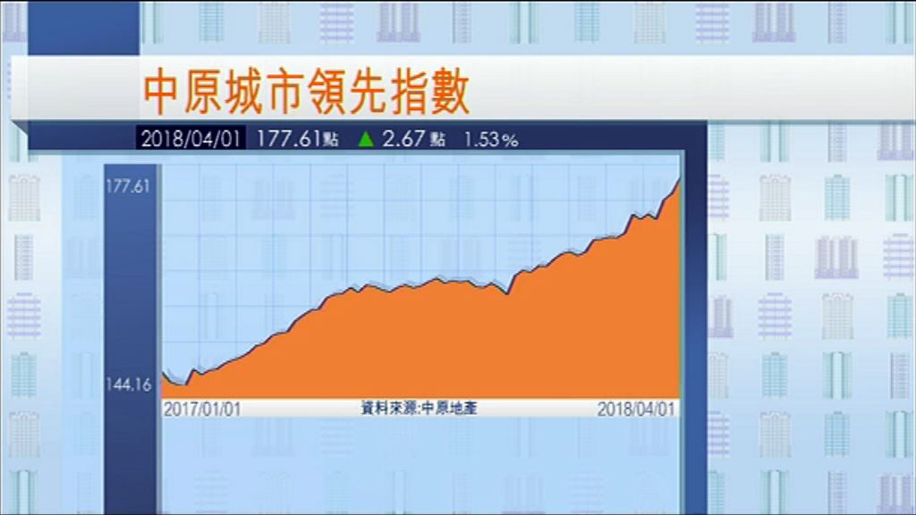 【中小型單位勁升】CCL連升三周再創新高