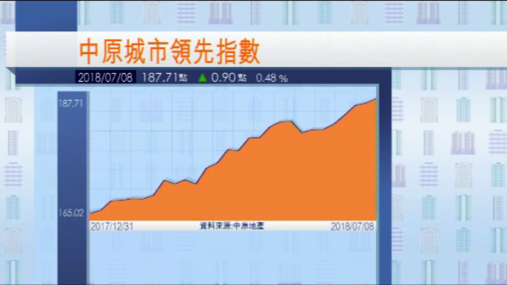 【新界樓帶動】樓價指數連續四周破頂
