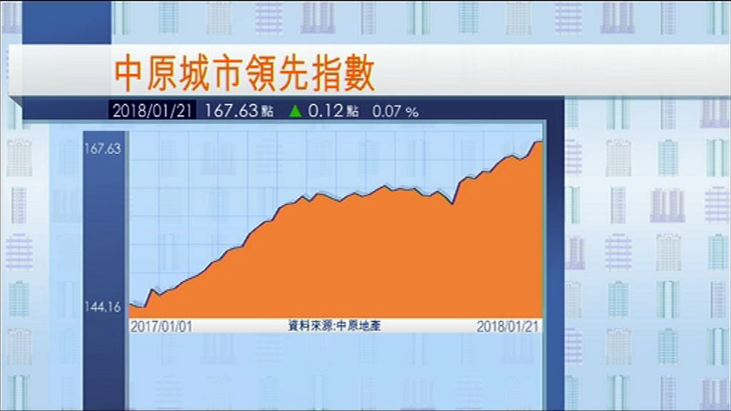 【再創新高】樓價指數農曆新年前或衝上170