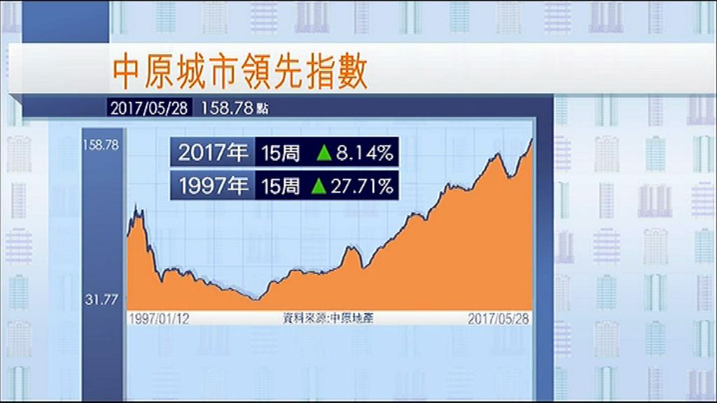 【樓瘋再現】CCL連續15周破頂　平97紀錄