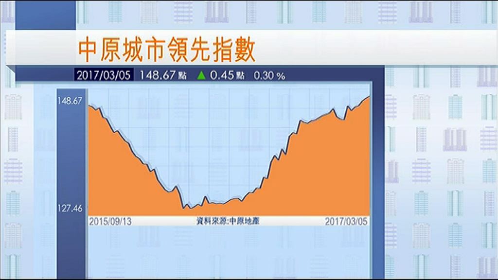 【癲到幾時？】CCL又新高　新界西、港島樓價破頂