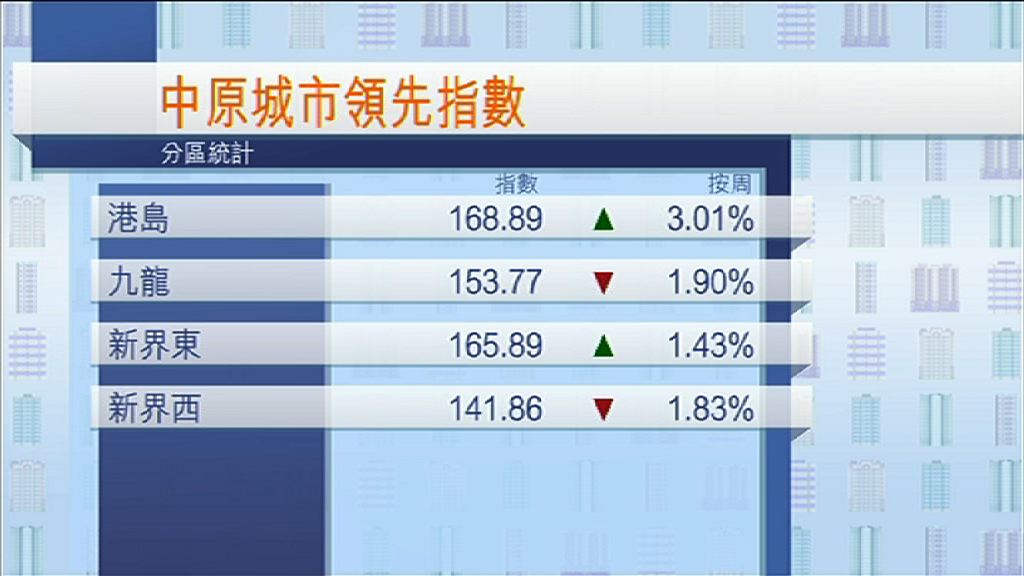 【加辣前】港島樓價升3%　九龍新西回落