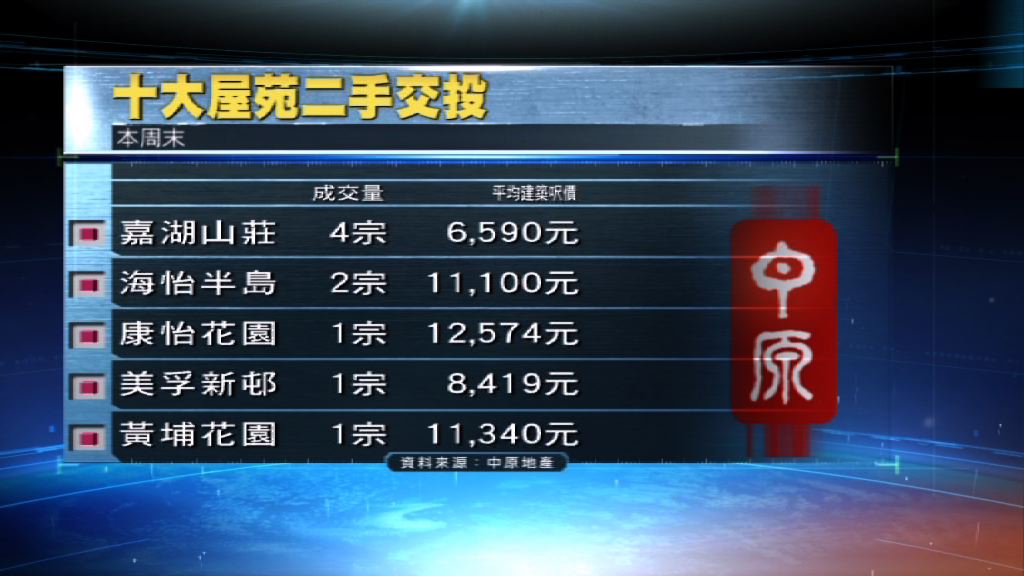 地產代理：加辣後交投放慢現減價盤