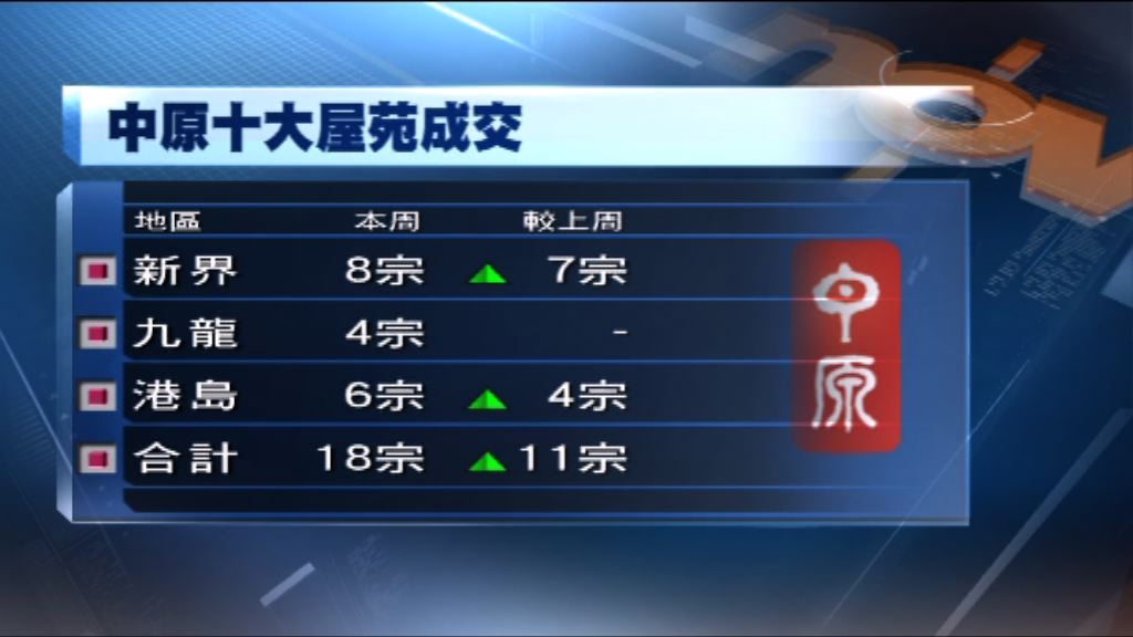 兩大代理十大屋苑成交量創兩個月新高
