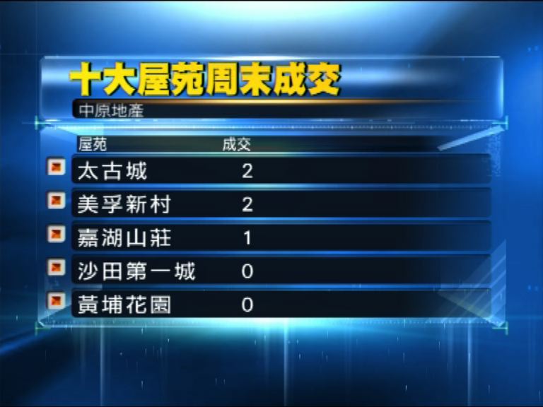 十大屋苑周末二手交投繼續淡靜