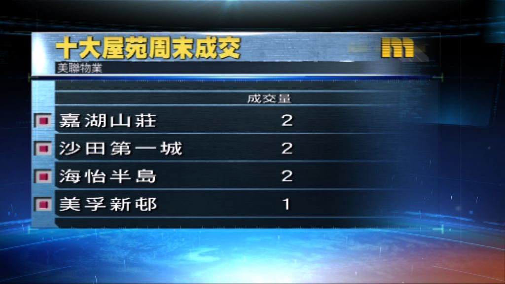 中原及美聯周末十大屋苑成交量下跌