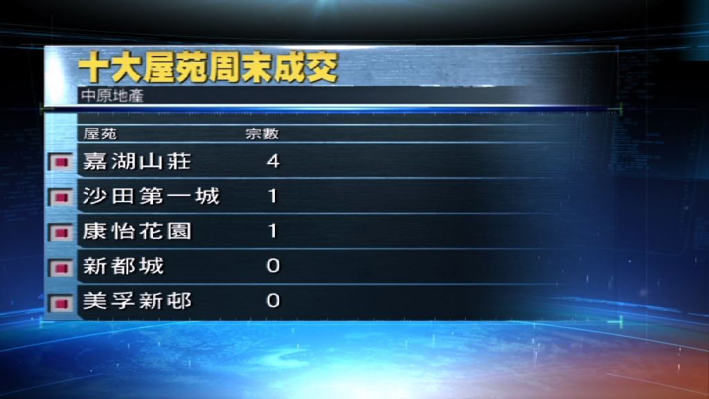 十大屋苑周末二手交投回落