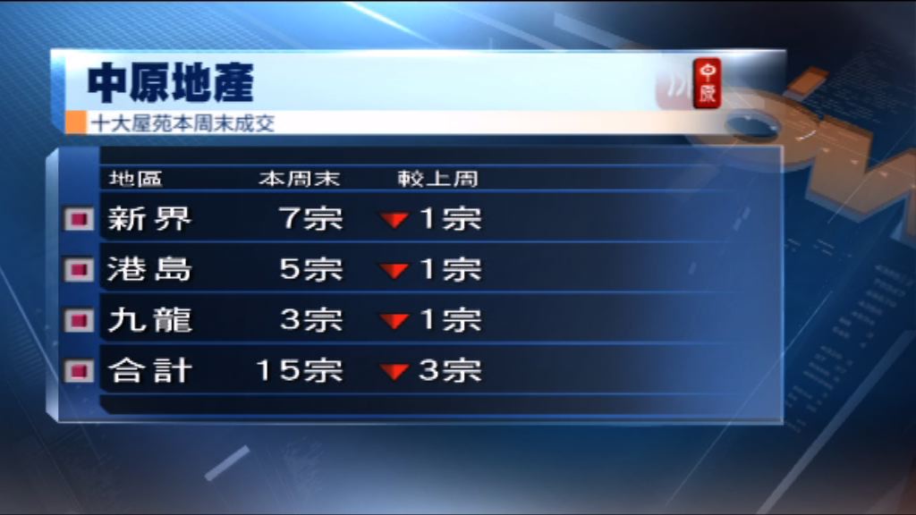 周末十大屋苑成交量回落