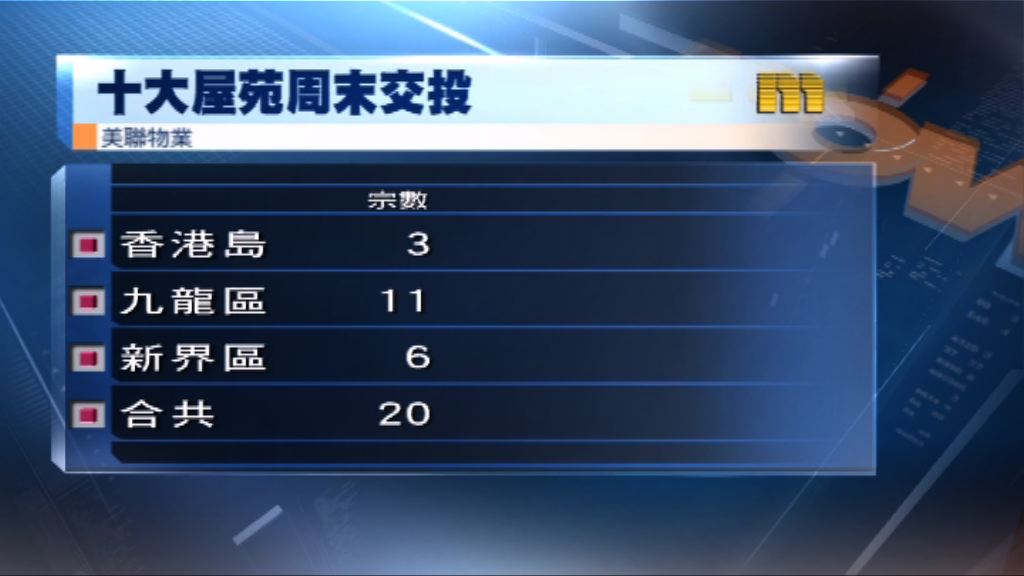 周末十大屋苑成交量上升