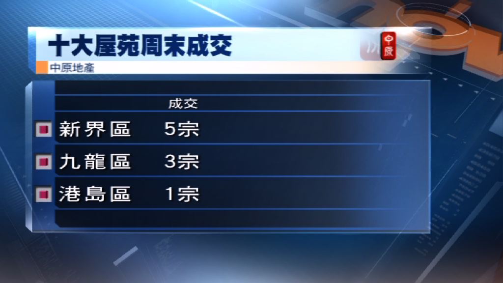 兩大地產代理周末十大屋苑成交量錄得單位數