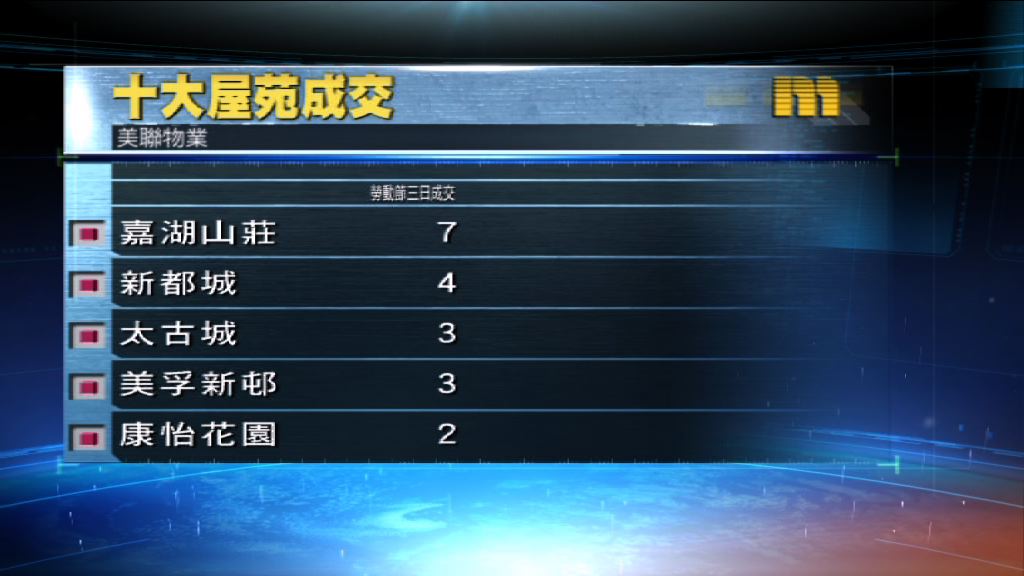 十大屋苑五一假期錄23宗成交