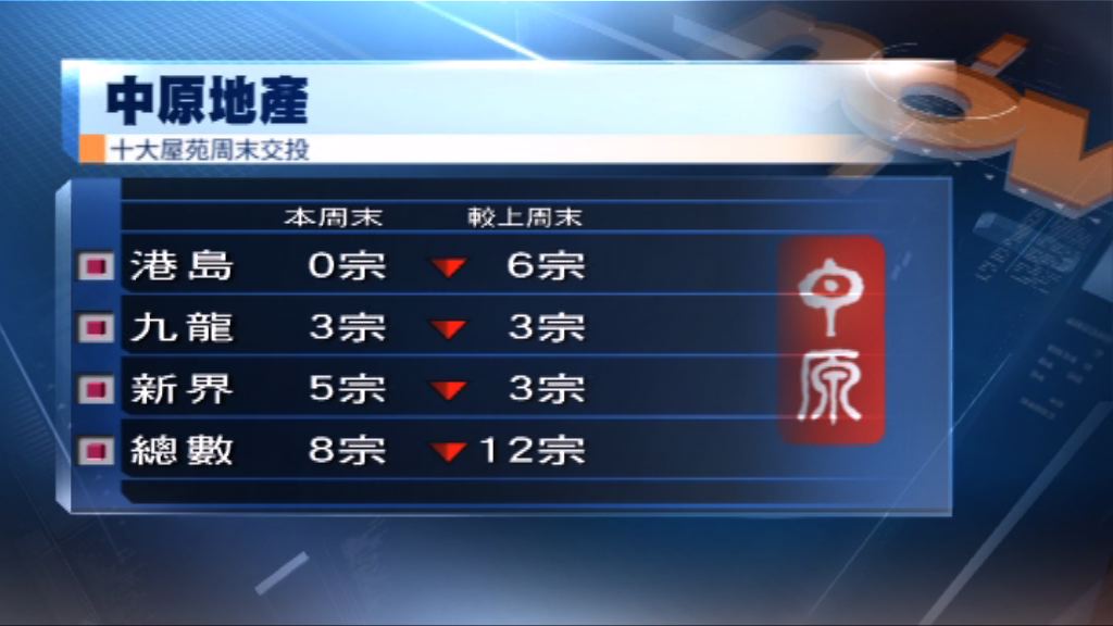 兩大地產代理本周末十大屋苑成交量下跌