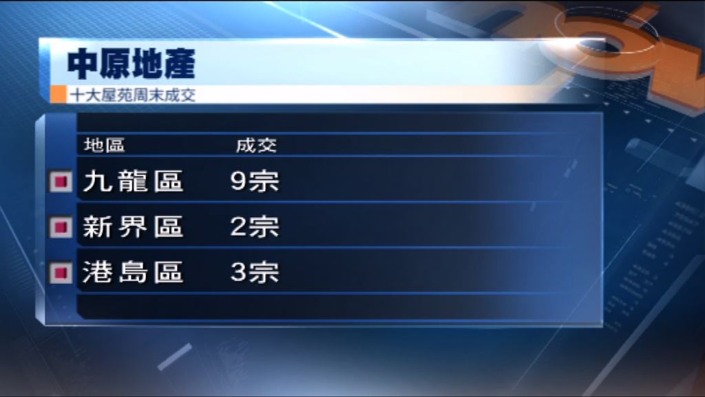 十大屋苑交投增　二手市場造好