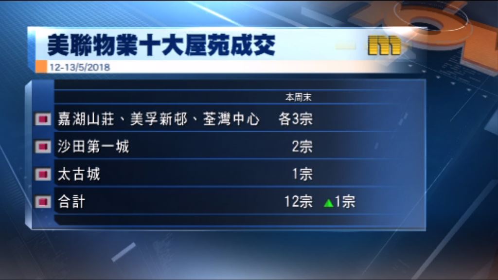 兩大地產代理本周末十大屋苑交投量回落
