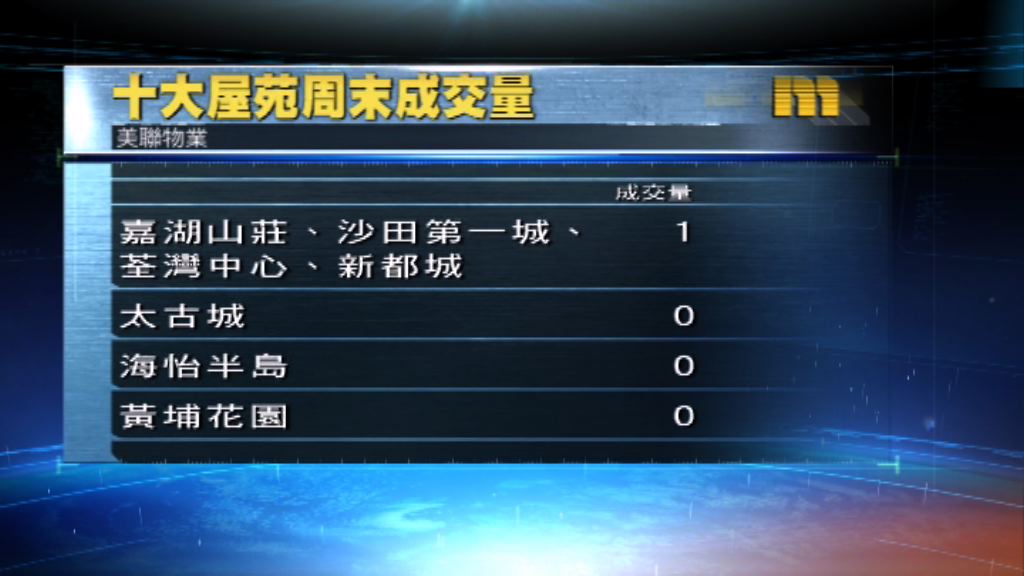 兩大地產代理周末十大屋苑交投淡靜