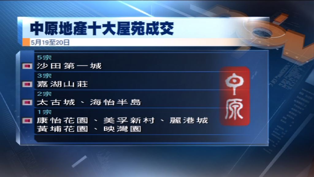 兩大地產代理本周末十大屋苑成交量均有上升