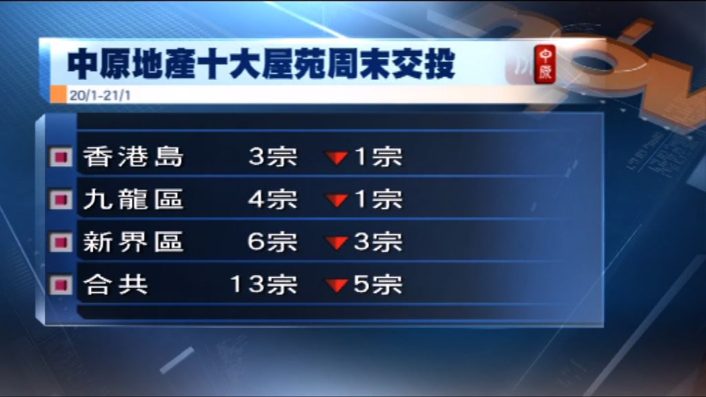 兩大代理周末十大屋苑成交量下跌