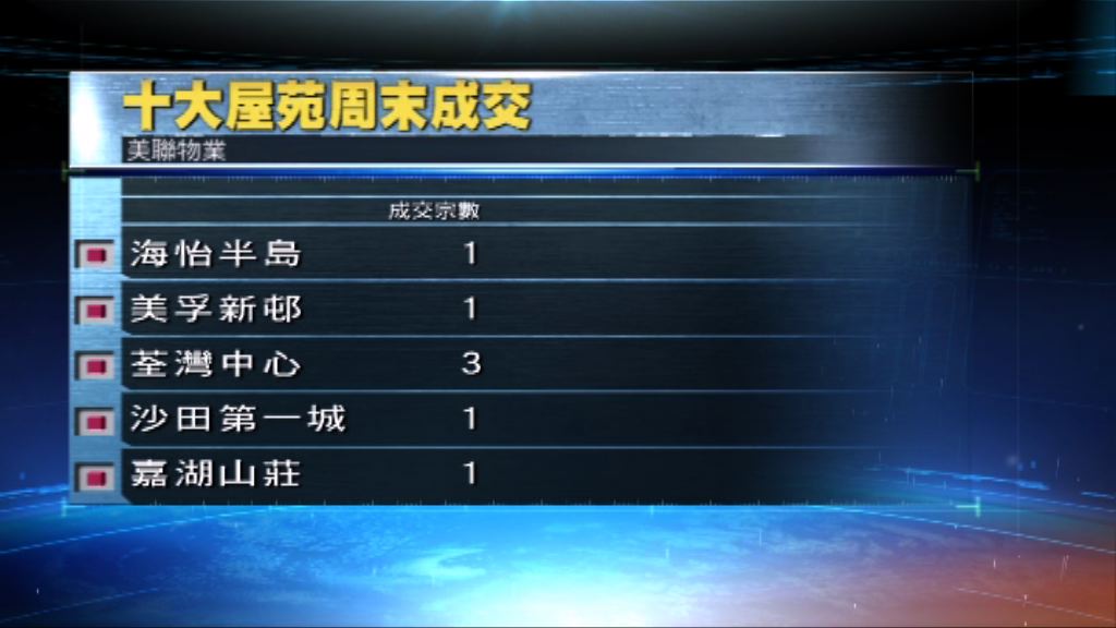 十大屋苑周末成交回落