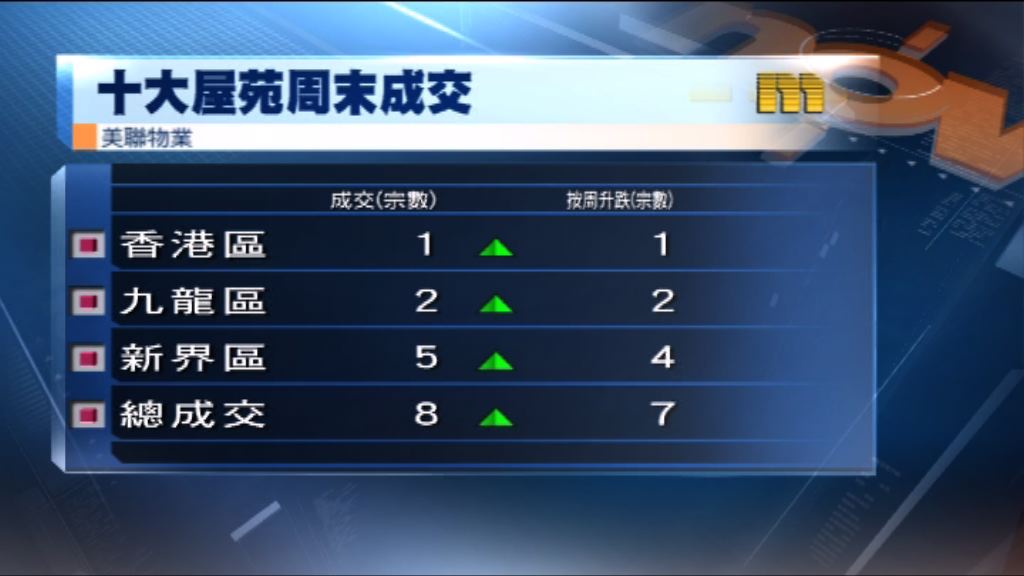 十大屋苑周末成交量增加