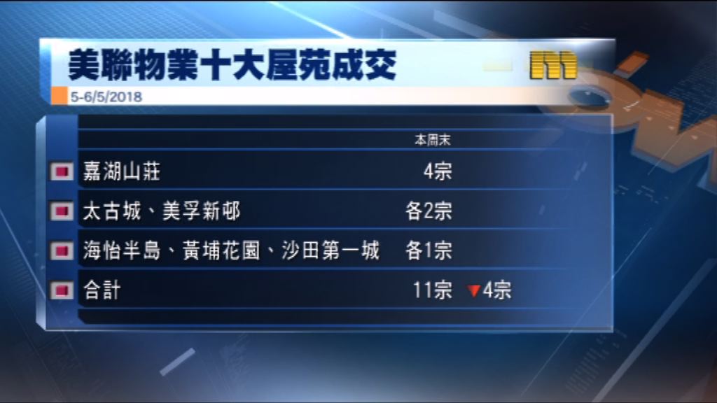 兩大地產代理本周末十大屋苑交投量回落