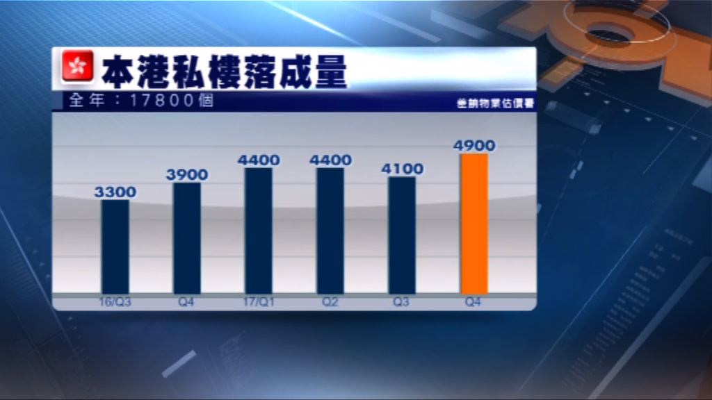 去年私樓落成量達標　有1.78萬個