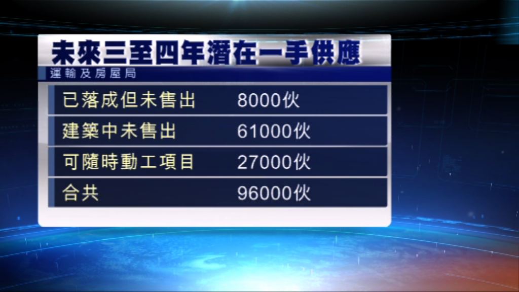 一手潛在供應量達9.6萬伙　再創新高