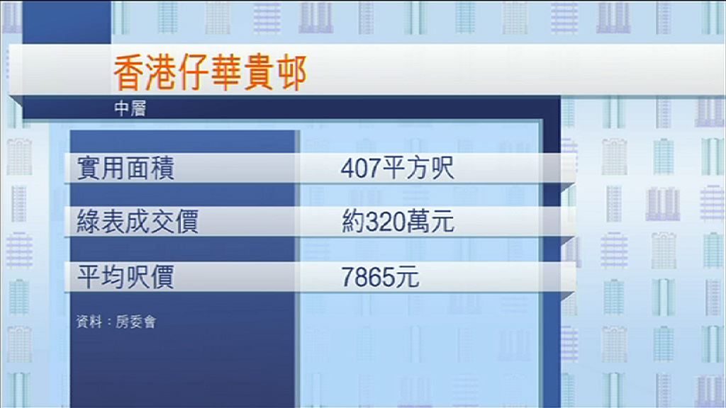 【貴絕全港】華貴邨綠表公屋王呎價$7865