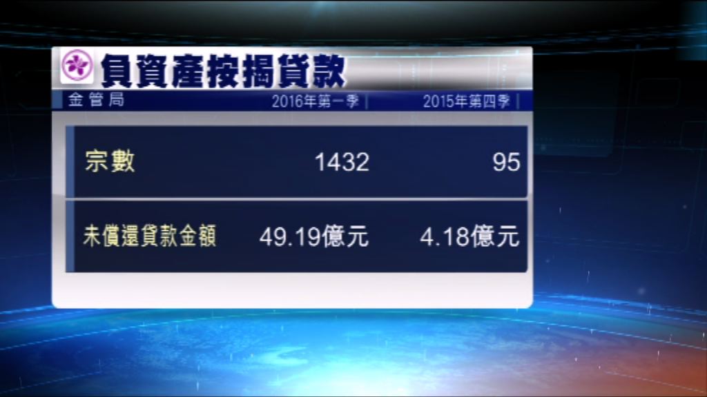 本港上季負資產大增至1432宗