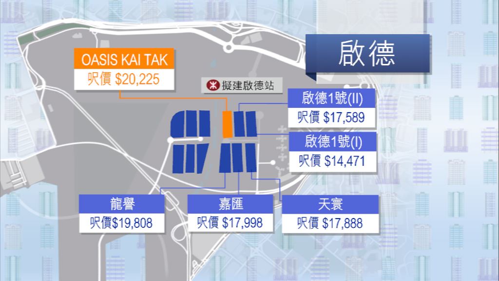 【新盤貴絕啟德】會德豐：定價已考慮市場承接力