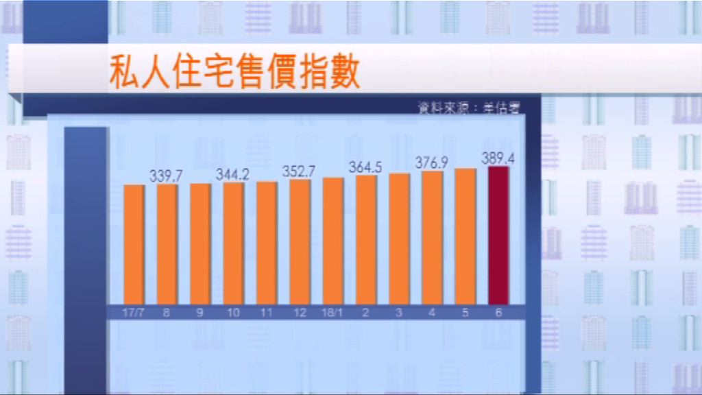 樓價半年升逾一成　租金僅升3.3%