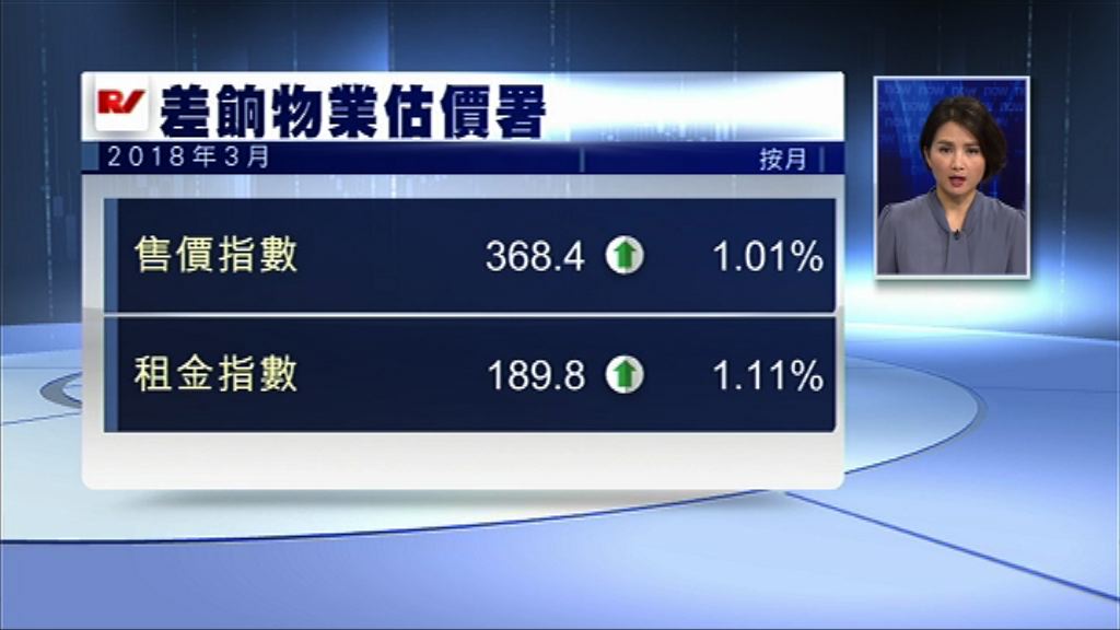 【差估署數據】又破頂！樓價連升24個月