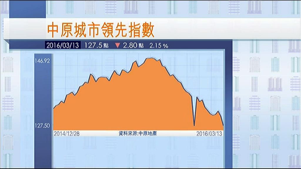 【全面下跌】CCL周挫2%　逾七年傷