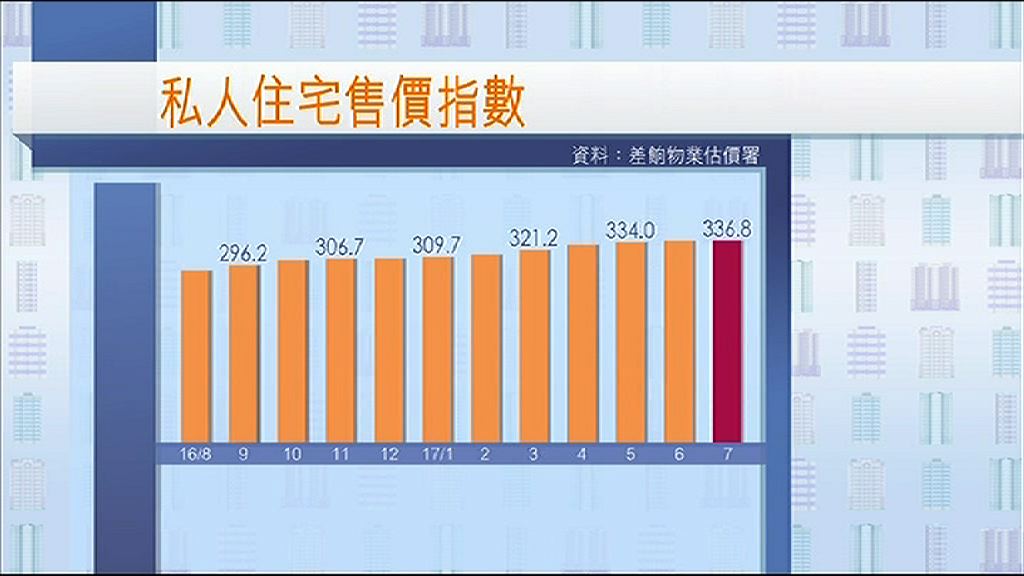 【持續價升量跌】7月私樓售價連續九個月創新高