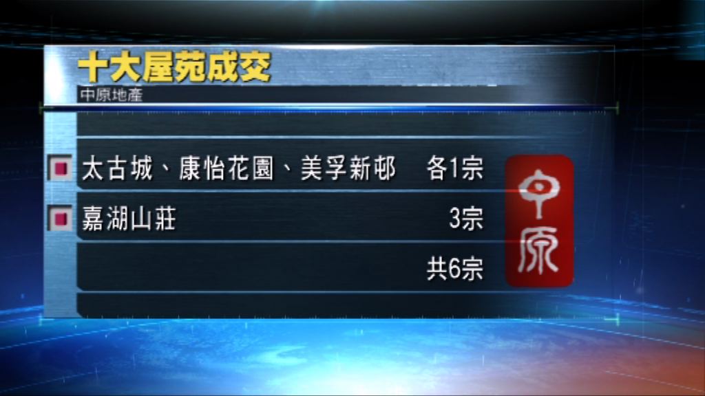 兩大物業代理十大屋苑成交續低