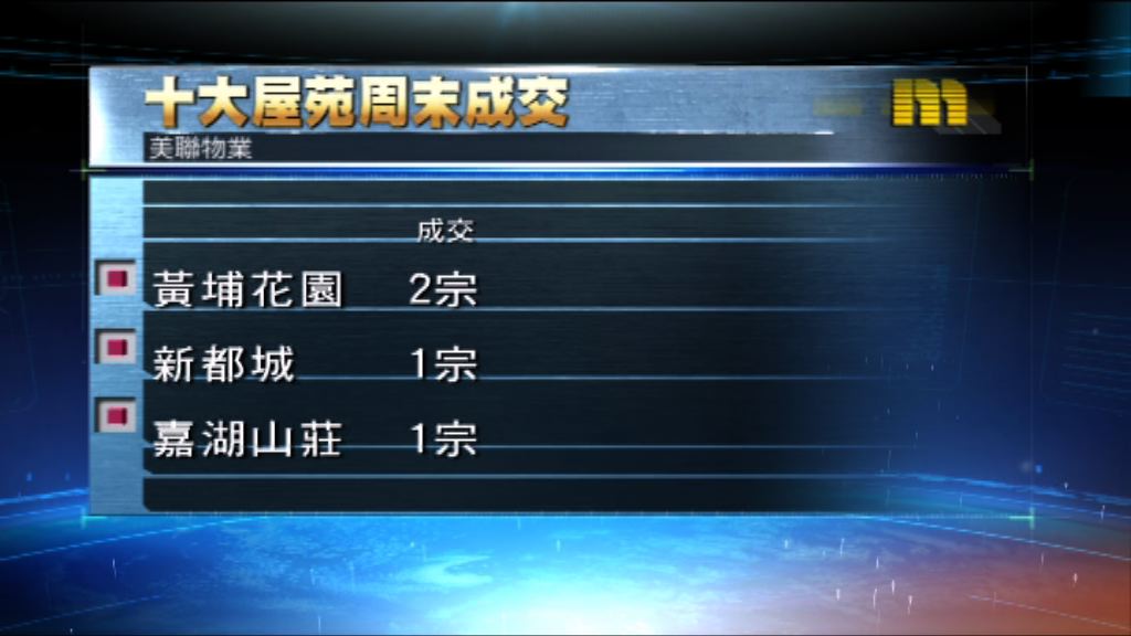 傳美國月內加息　本港二手交投淡靜