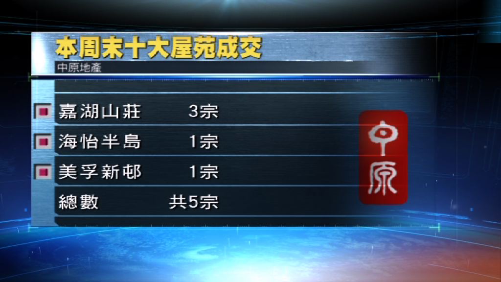 兩大代理十大屋苑成交維持單位數