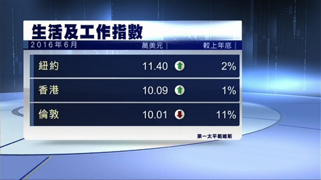 【全球第二】香港居住成本每年約10萬美元